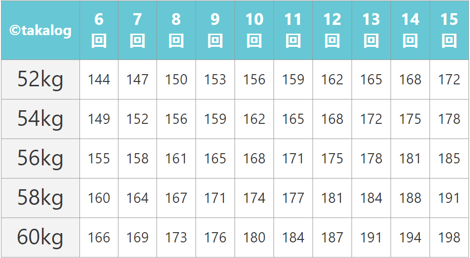 ダンベルベンチプレス52kg～60kgの6レップ～15レップまでのベンチプレスMAX換算表