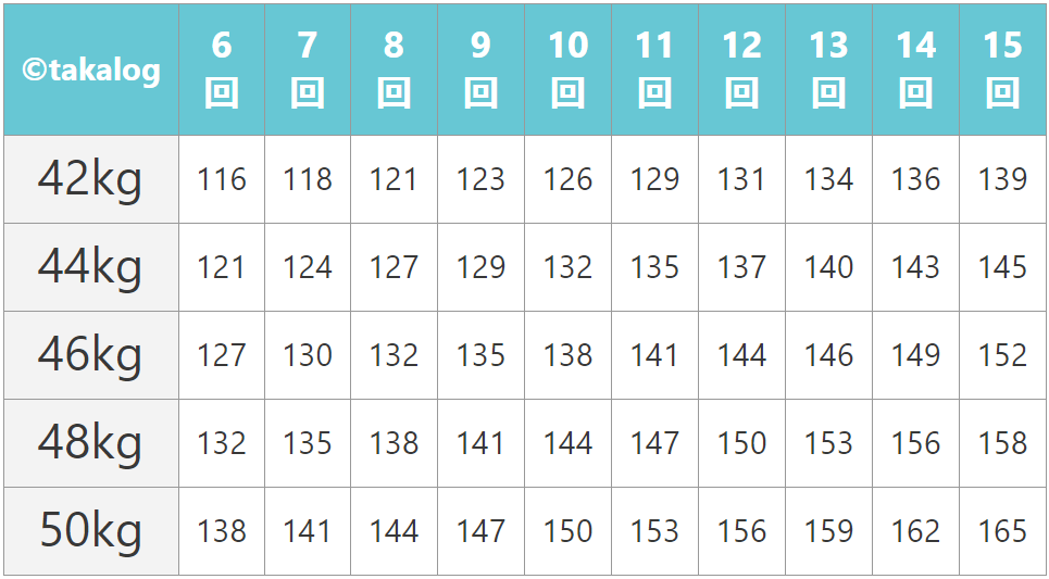 ダンベルベンチプレス42kg～50kgの6レップ～15レップまでのベンチプレスMAX換算表