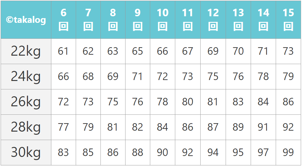 ダンベルベンチプレス22kg～30kgの6レップ～15レップまでのベンチプレスMAX換算表