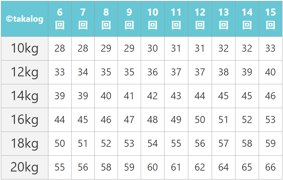 ダンベルベンチプレス10kg～20kgの6レップ～15レップまでのベンチプレスMAX換算表